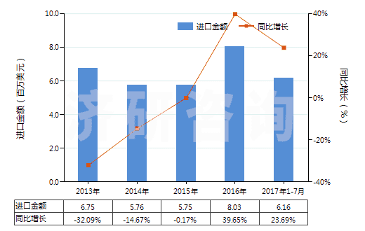 2013-2017年7月中國鞣酸及其鹽、醚、酯和其他衍生物(HS32019090)進(jìn)口總額及增速統(tǒng)計(jì)